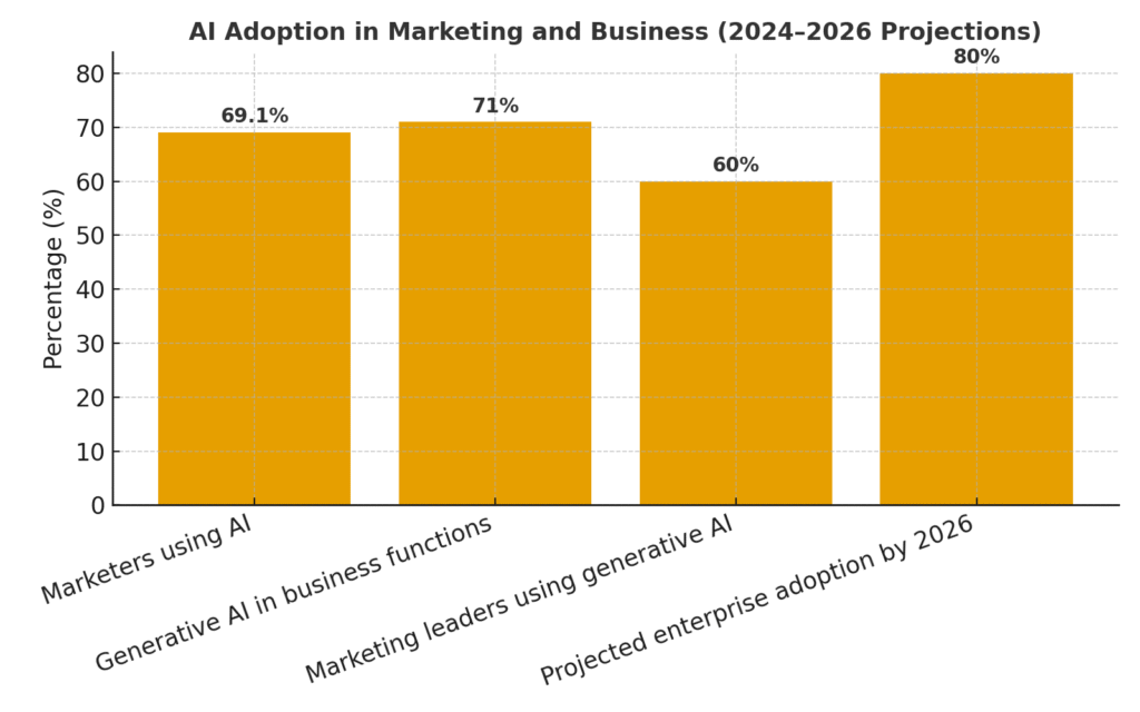 Bar chart showing AI adoption in marketing and business, including marketers using AI (69.1%), generative AI in business (71%), marketing leaders using generative AI (60%), and projected enterprise adoption by 2026 (80%).